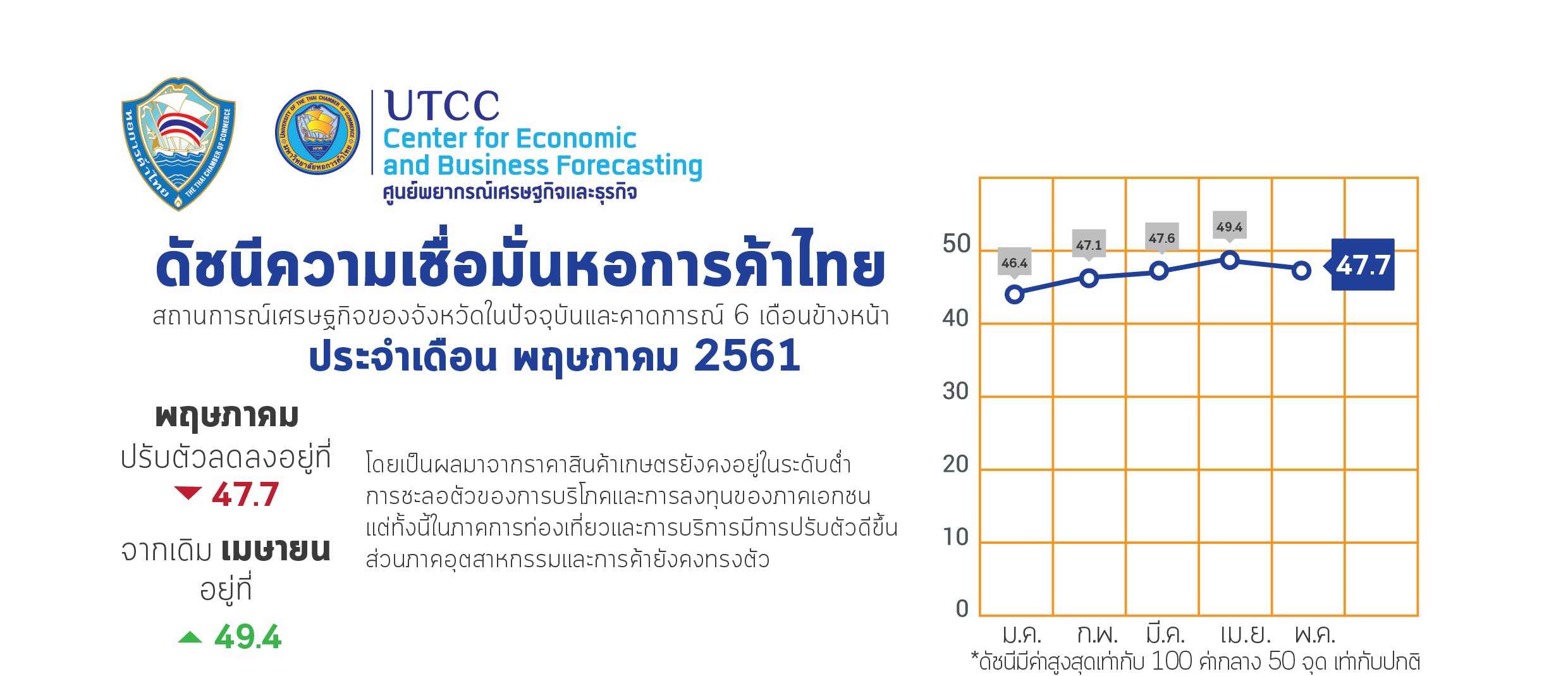 ดัชนีความเชื่อมั่นหอการค้าไทย